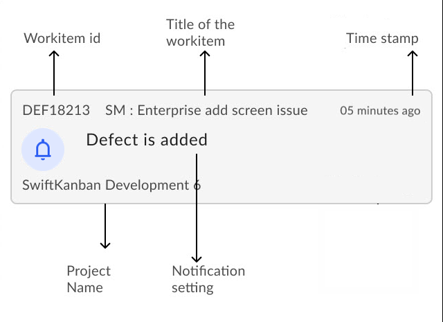 Anatomy of Notification