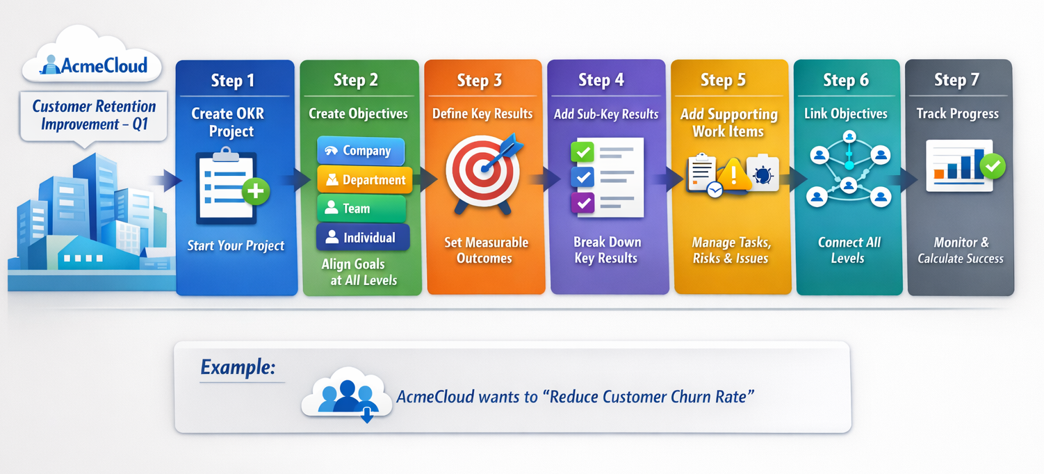Steps to create OKR