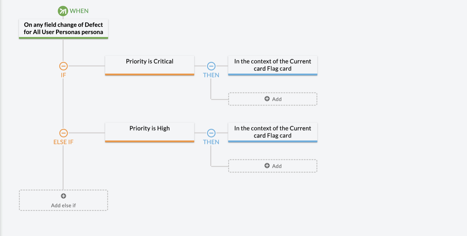 Visual flow of a rule with an IF branch and an ELSE IF branch, each with its own THEN action