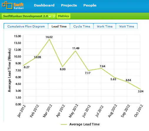 Kanban Lead Time Graph