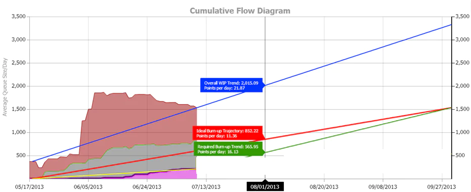 Cumulative Flow Diagram (Cfd)