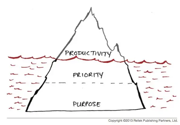 Purpose Priority Productivity