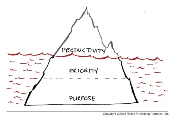 purpose priority productivity