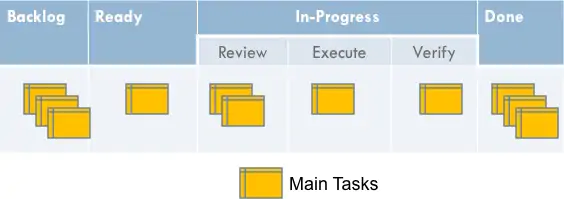 Personal Kanban Single Lane