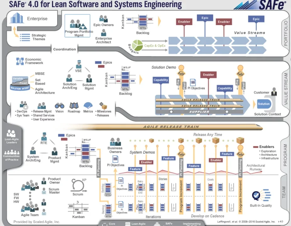 Scaled Agile Framework – Safe For Lean Software And System Engineering1