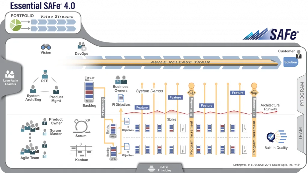 Essential SAFe 4.0