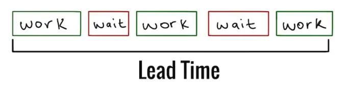 Lead Time Breakdown