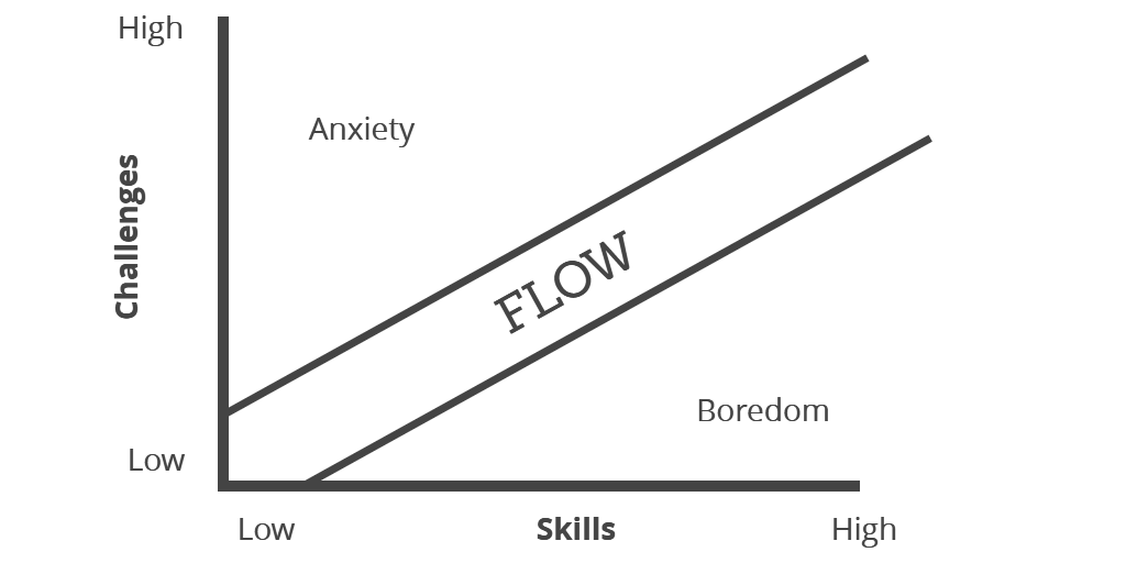 “Flow” Concept By Mihaly Csikszentmihalyi