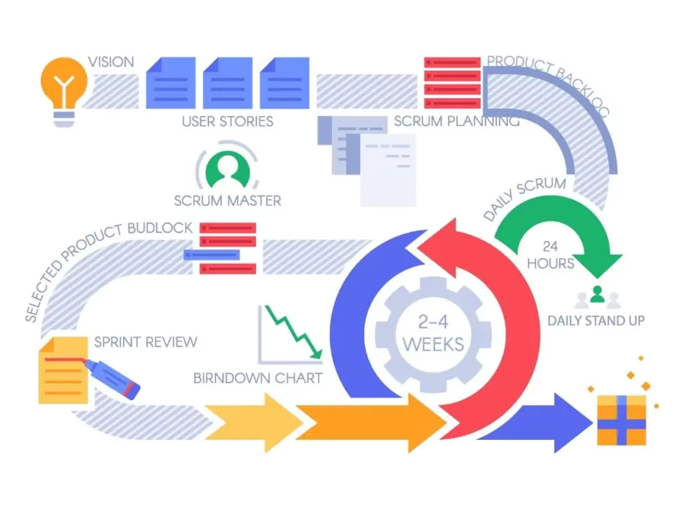 Scrum-Methodology