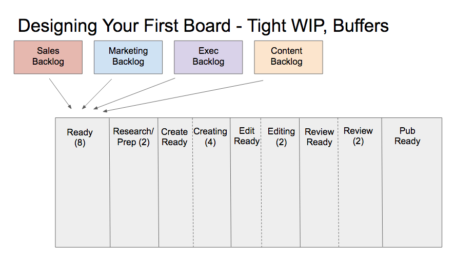 Kanban Buffers