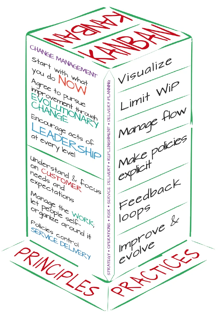 kanban principles and practices