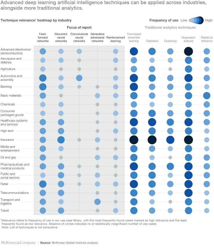 Artificial Intelligence Use Cases - Mckinsey’s Analysis