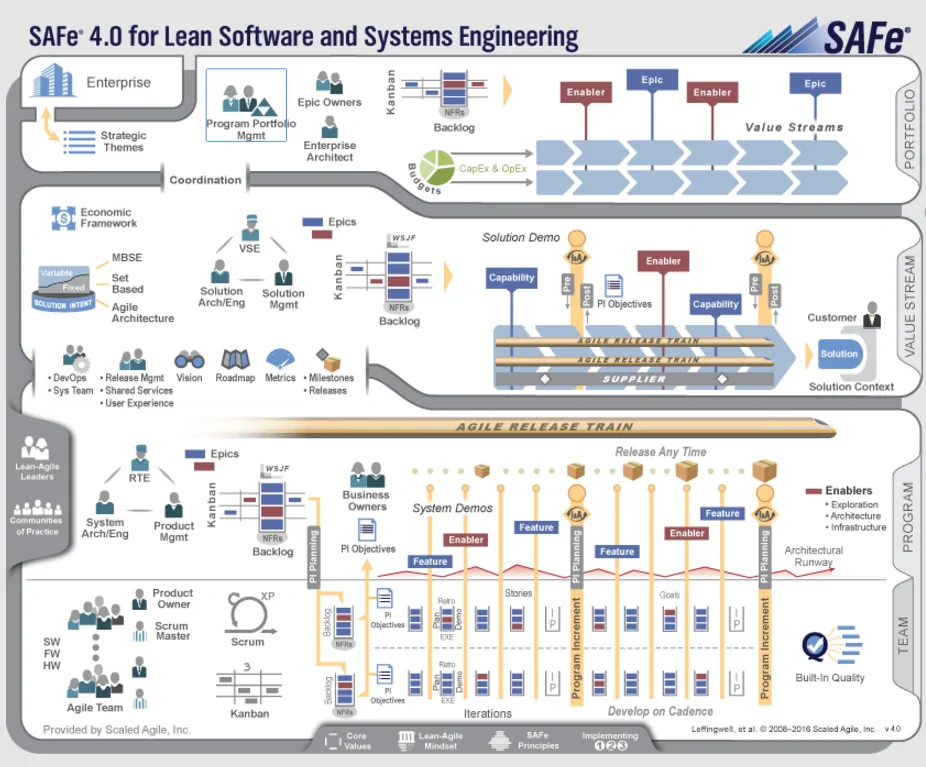Scaled Agile Framework - For Lean Software And System Engineering