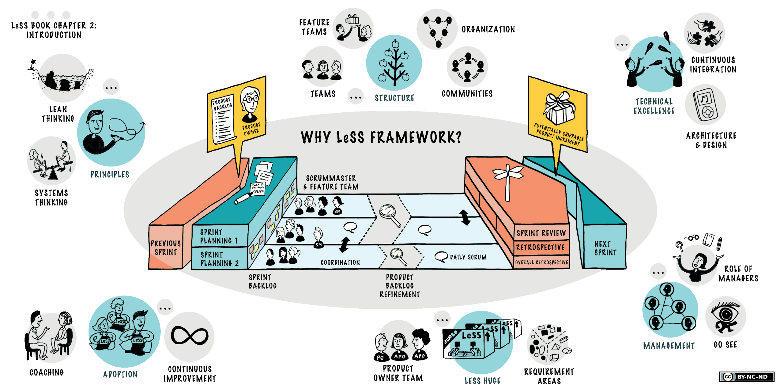 Less (Large-Scale Scrum) Framework