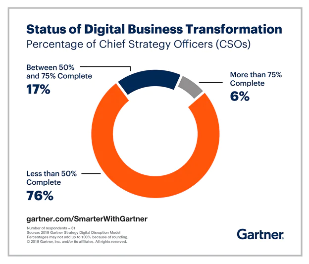 Gartner - State Of Business Digital Transformation