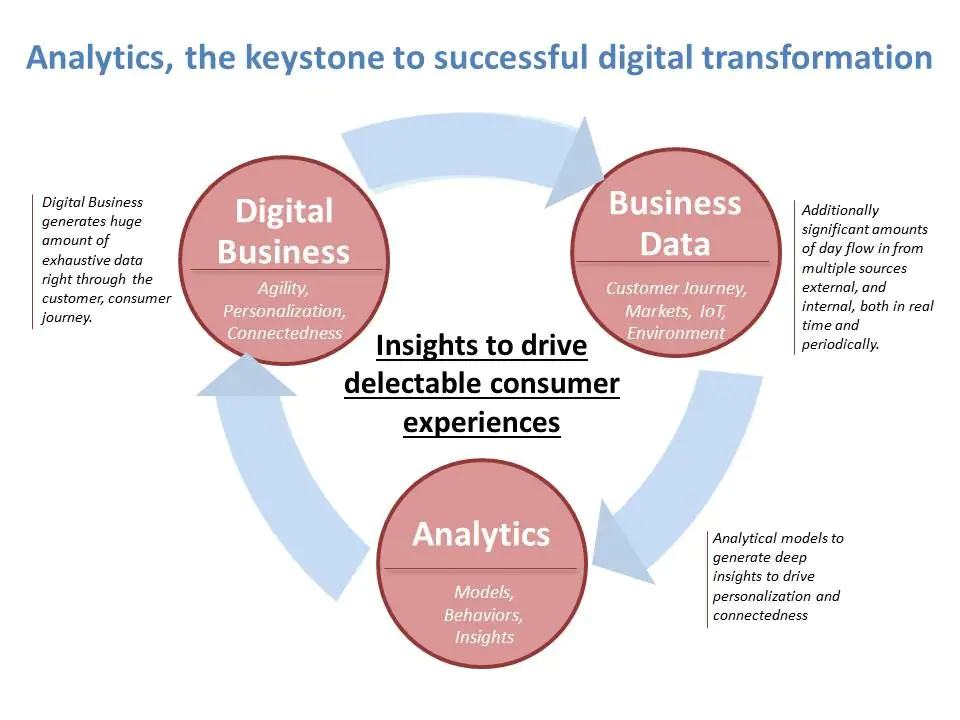 Digital Transformation - Analytics