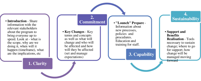 Process model used for Project Communication