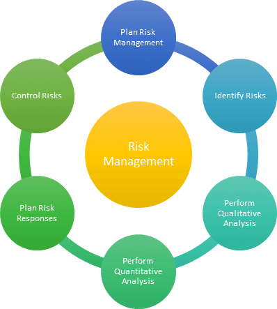 Risk Management In Project Management