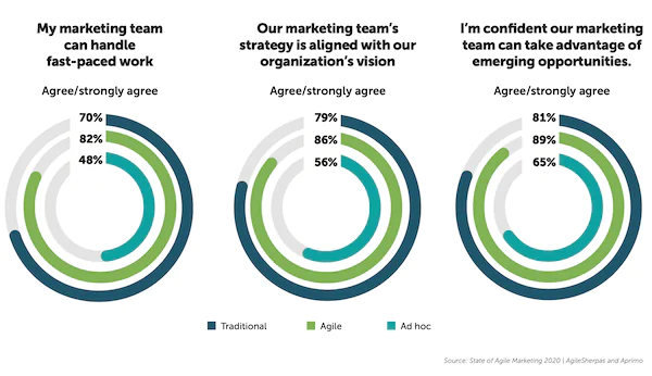 State Of Agile Marketing Report