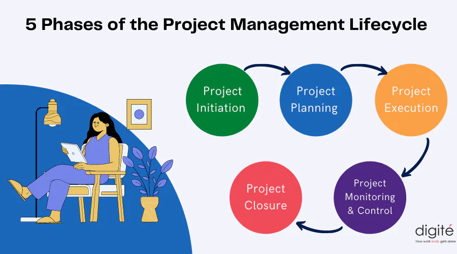 Project Management Phases