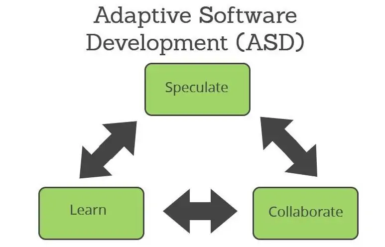 Adaptive Software Development Asd 1