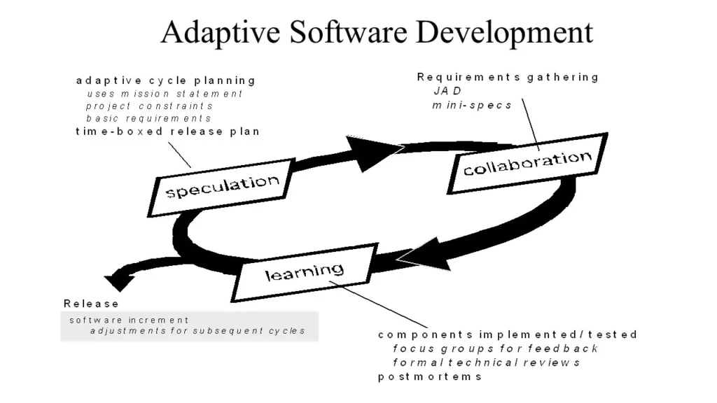 Adaptivesoftwaredevelopment