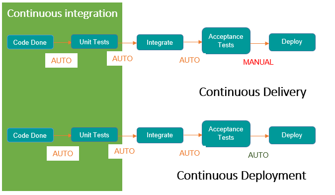 Ci Cd - Deployment