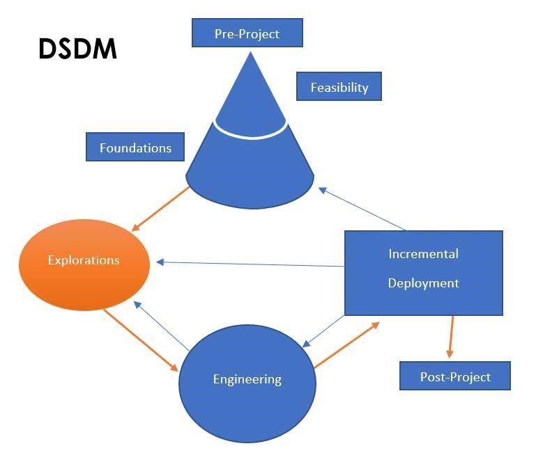 Dynamic Software Development Methodology Dsdm