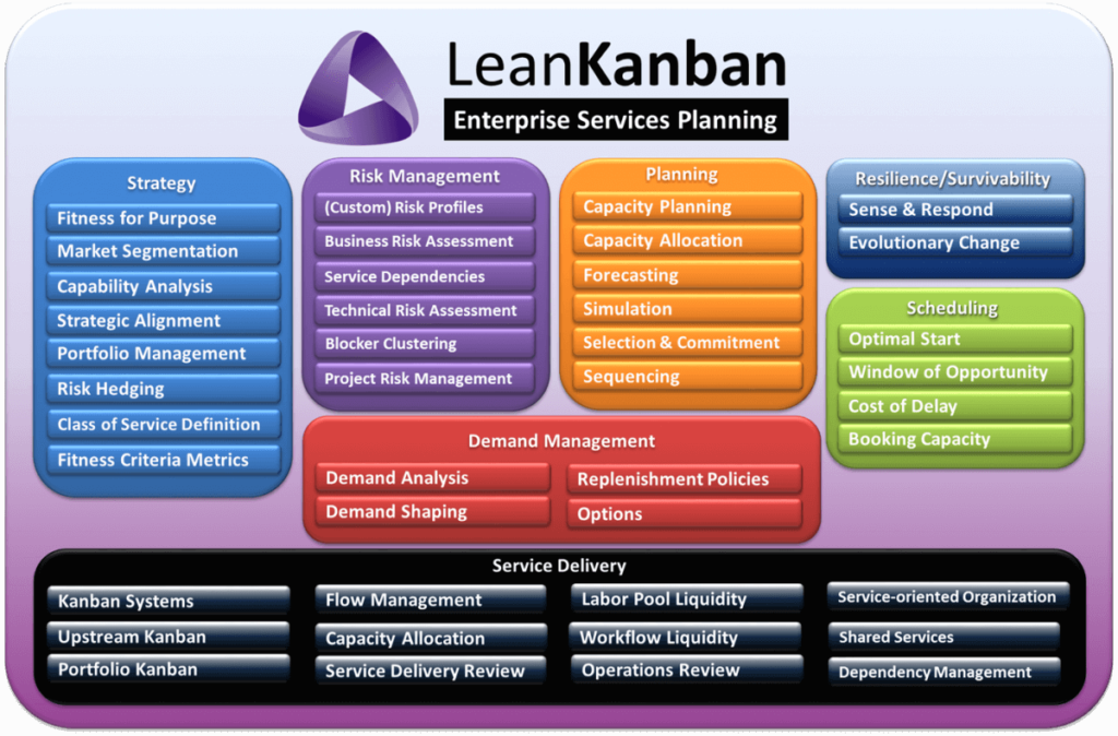 Enterprise Services Planning With Kanban