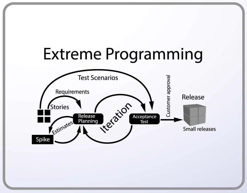 Extreme Programming