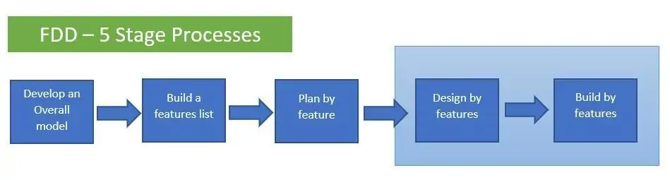 Feature Driven Development Fdd 1