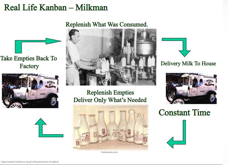 Kanban Milkman