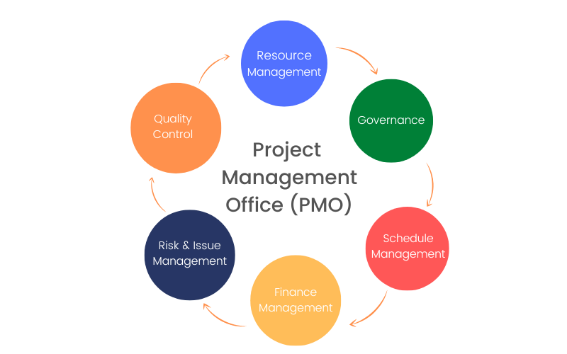 https://www.nimblework.com/wp-content/uploads/2022/12/Project-Management-Office-Infographic.webp?utm_source=chatgpt.com