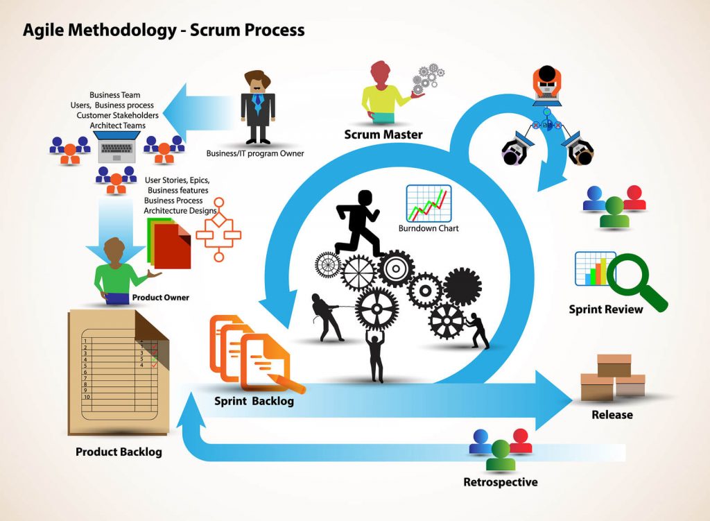 Qué Es La Metodología Scrum? Y Gestión De Proyectos Scrum