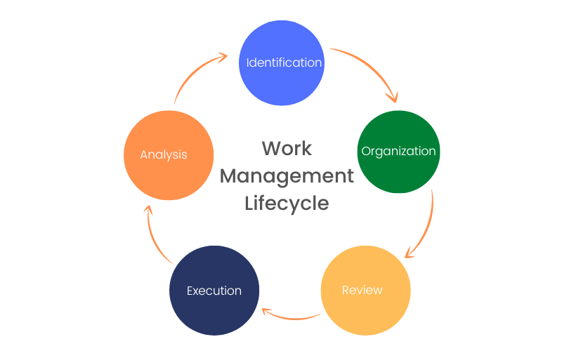 Work Management Lifecycle 1
