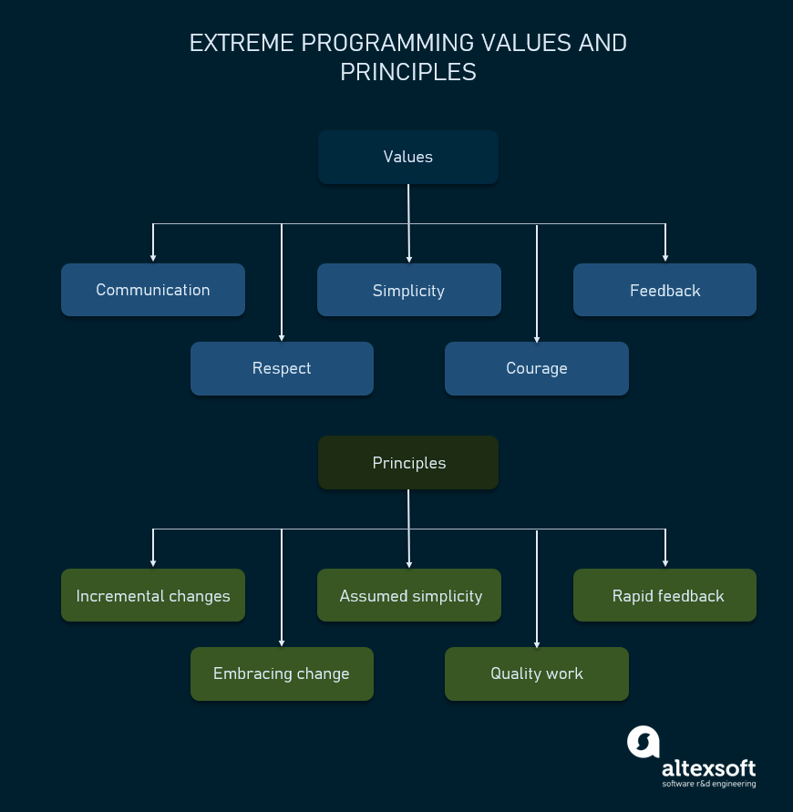 Xp Values And Principles