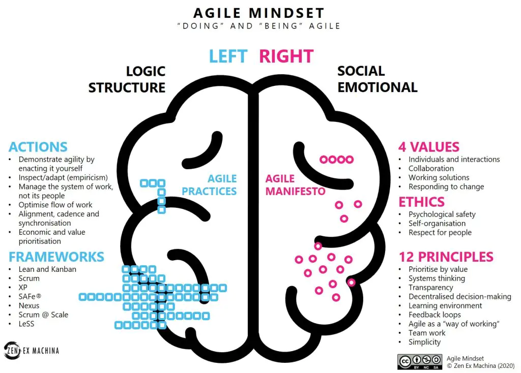 Agile Mindset