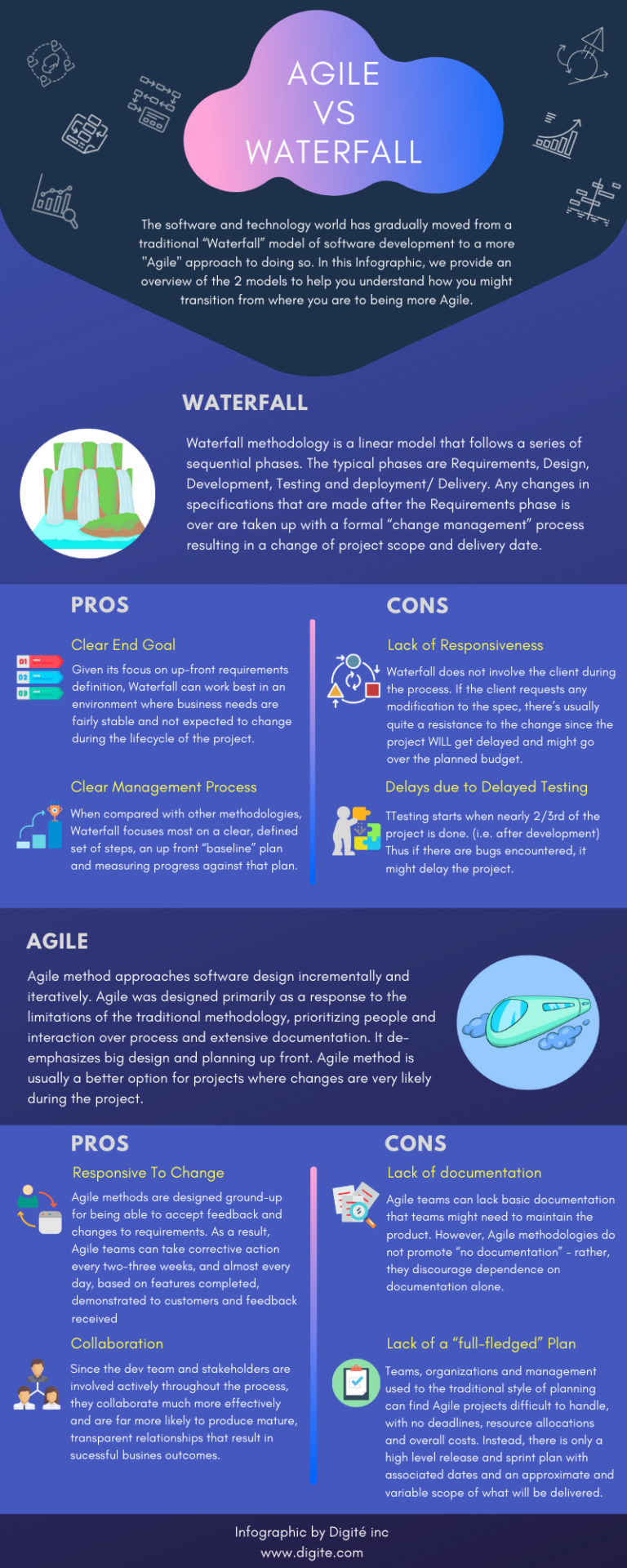 Agile Vs Waterfall - Infographic