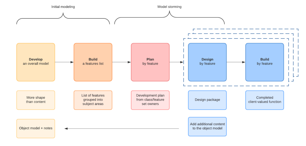 Feature Driven Development Overview