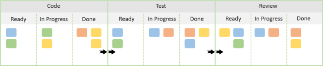 Kanban Board Pull System