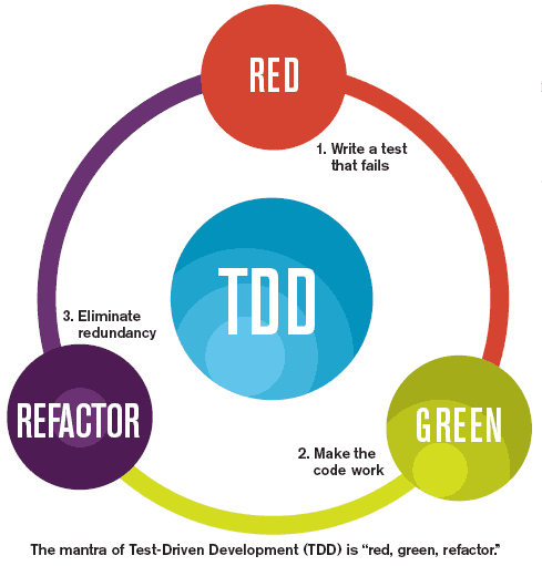 Test Driven Development (TDD): Qué Es + Razón Sorprendente Para Dejar De  Arrastrar Los Pies