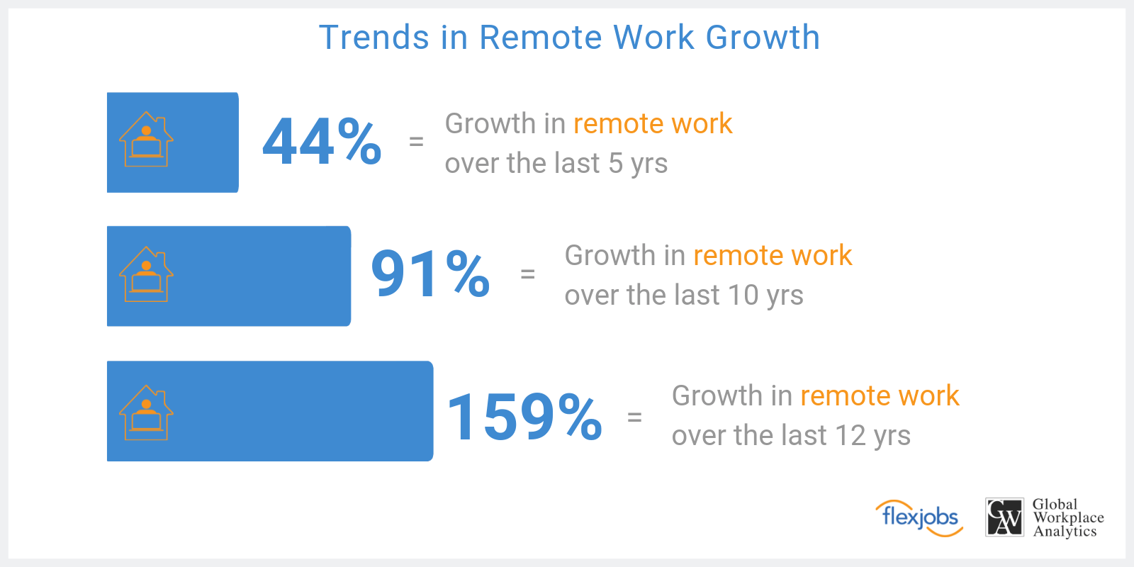Remote Work Growth Trends