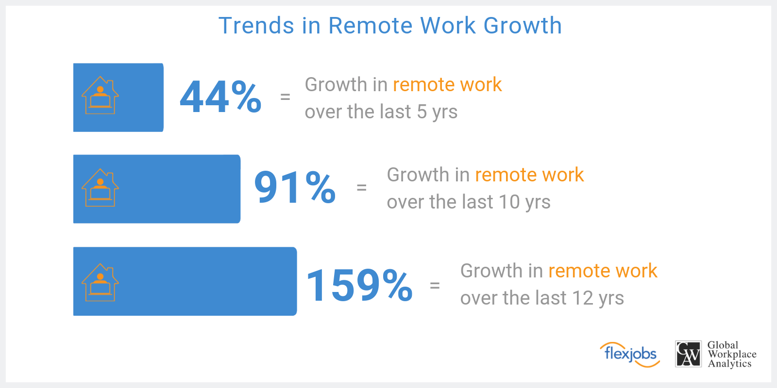 Remote work growth trends