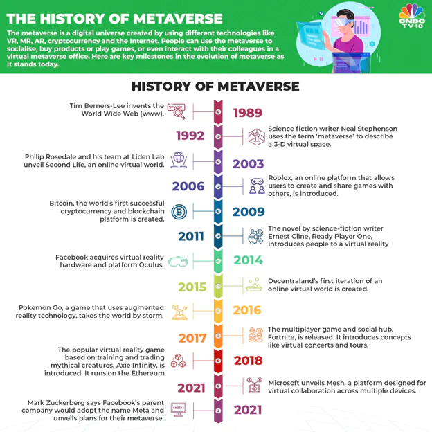 History Of Metaverse