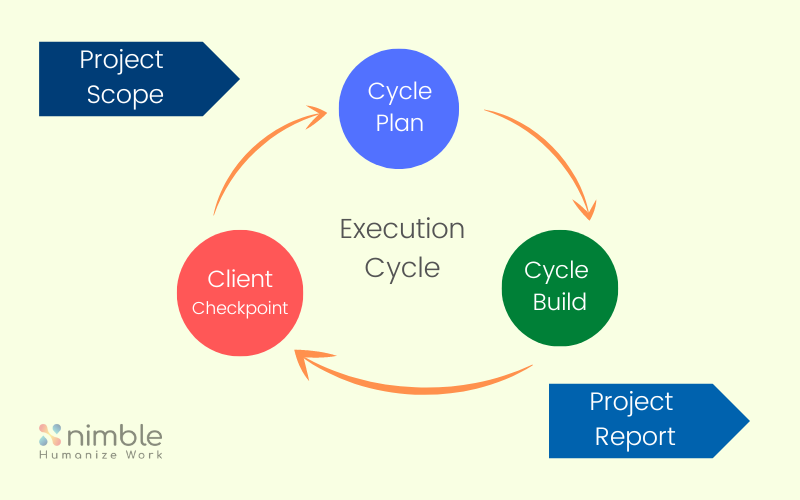 Adaptive Project Framework