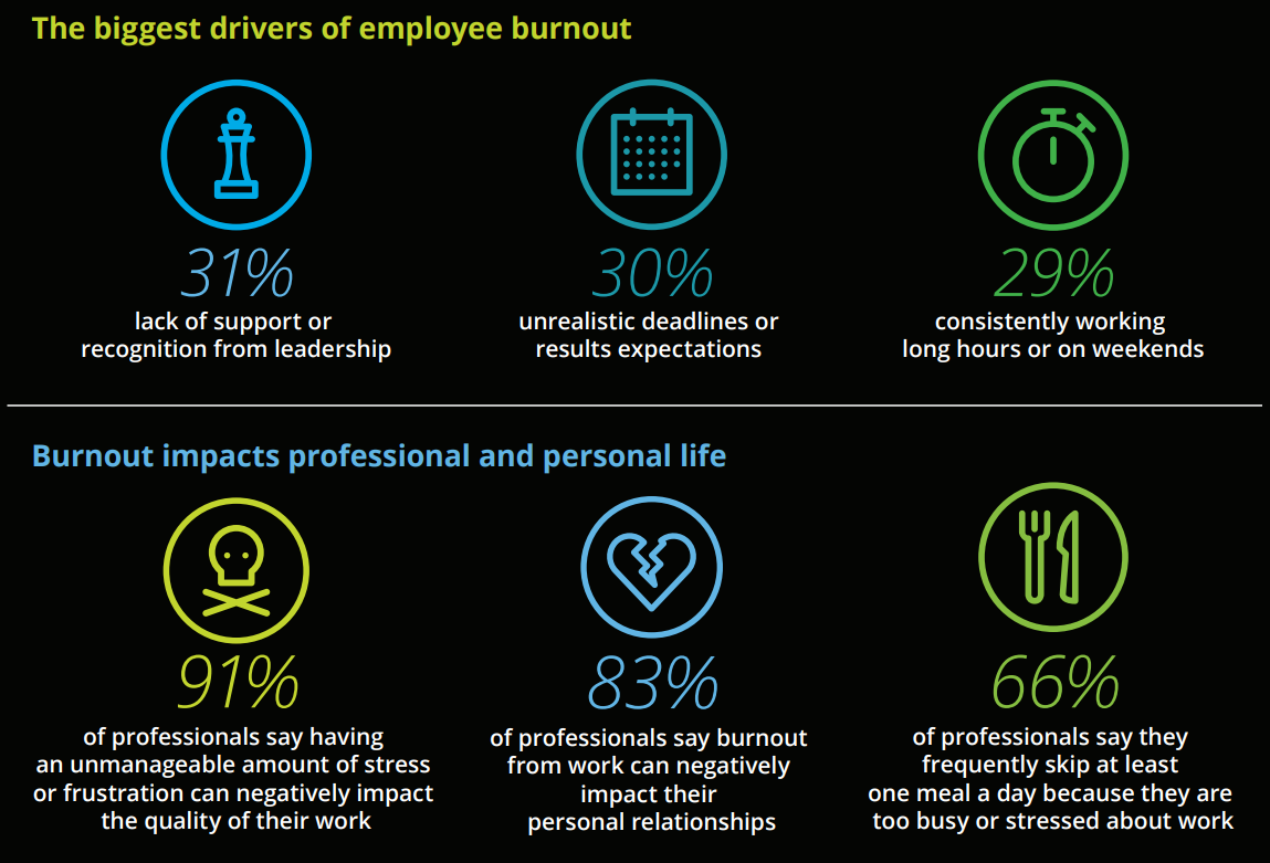 Deloitte Burnout Survey