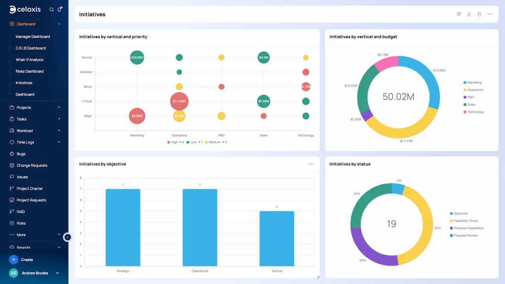 Celoxis Dashboard