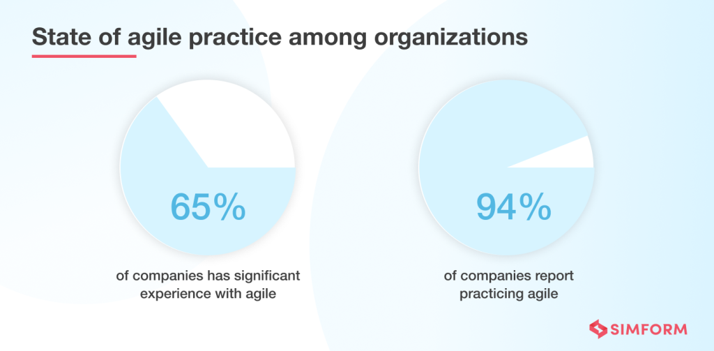 Agile-Practice