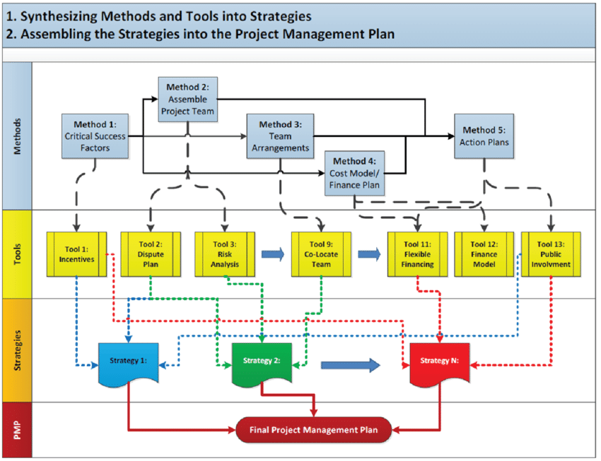 Complex-Project-Management-And-5Dpm-Process-Flow