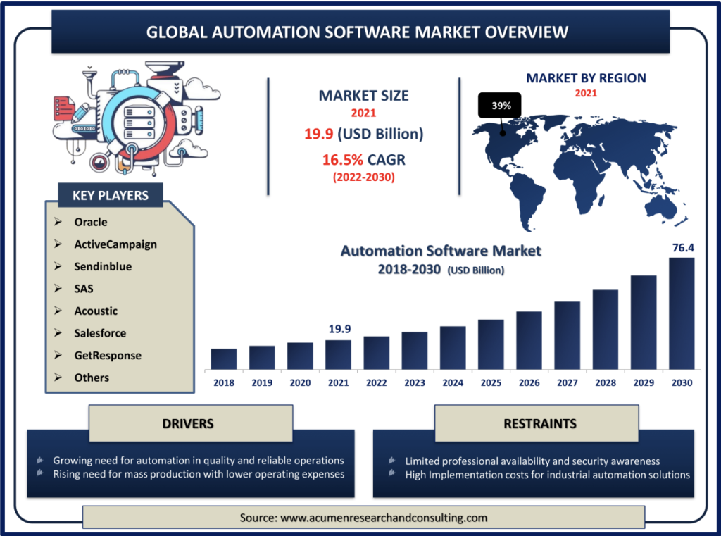 Global Automation Software Market